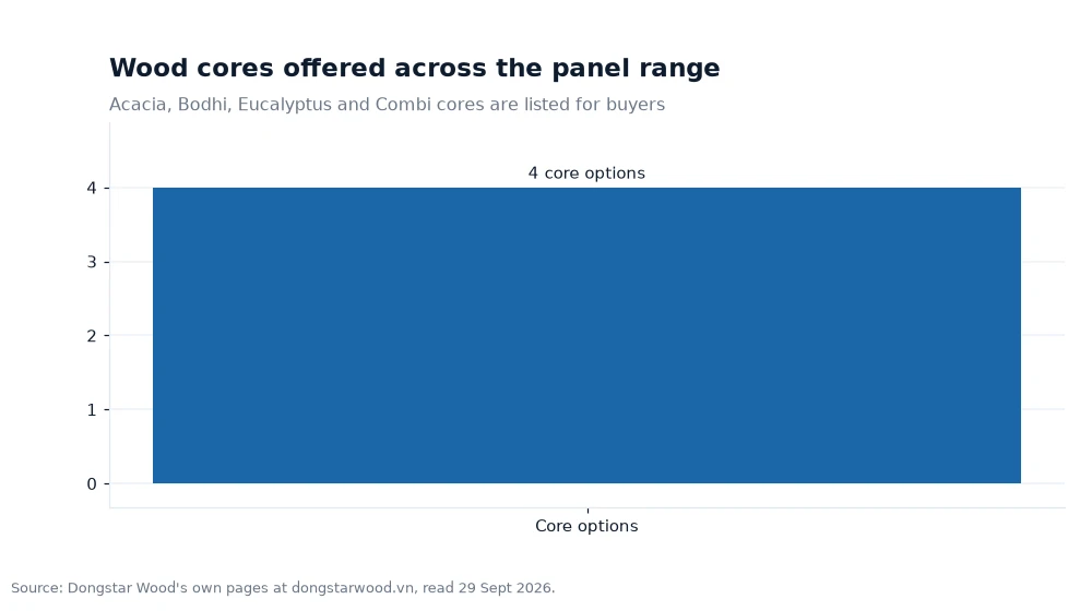 Bar chart: Wood cores offered across the panel range